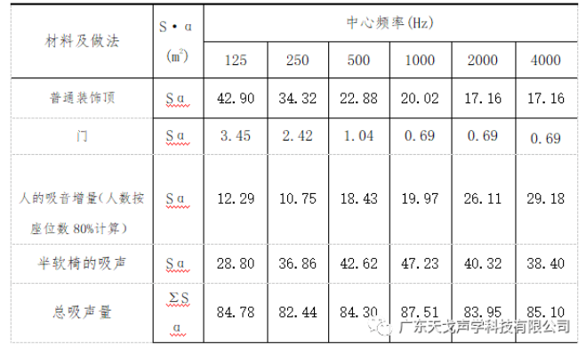 報(bào)告廳聲學(xué)設(shè)計(jì)工程