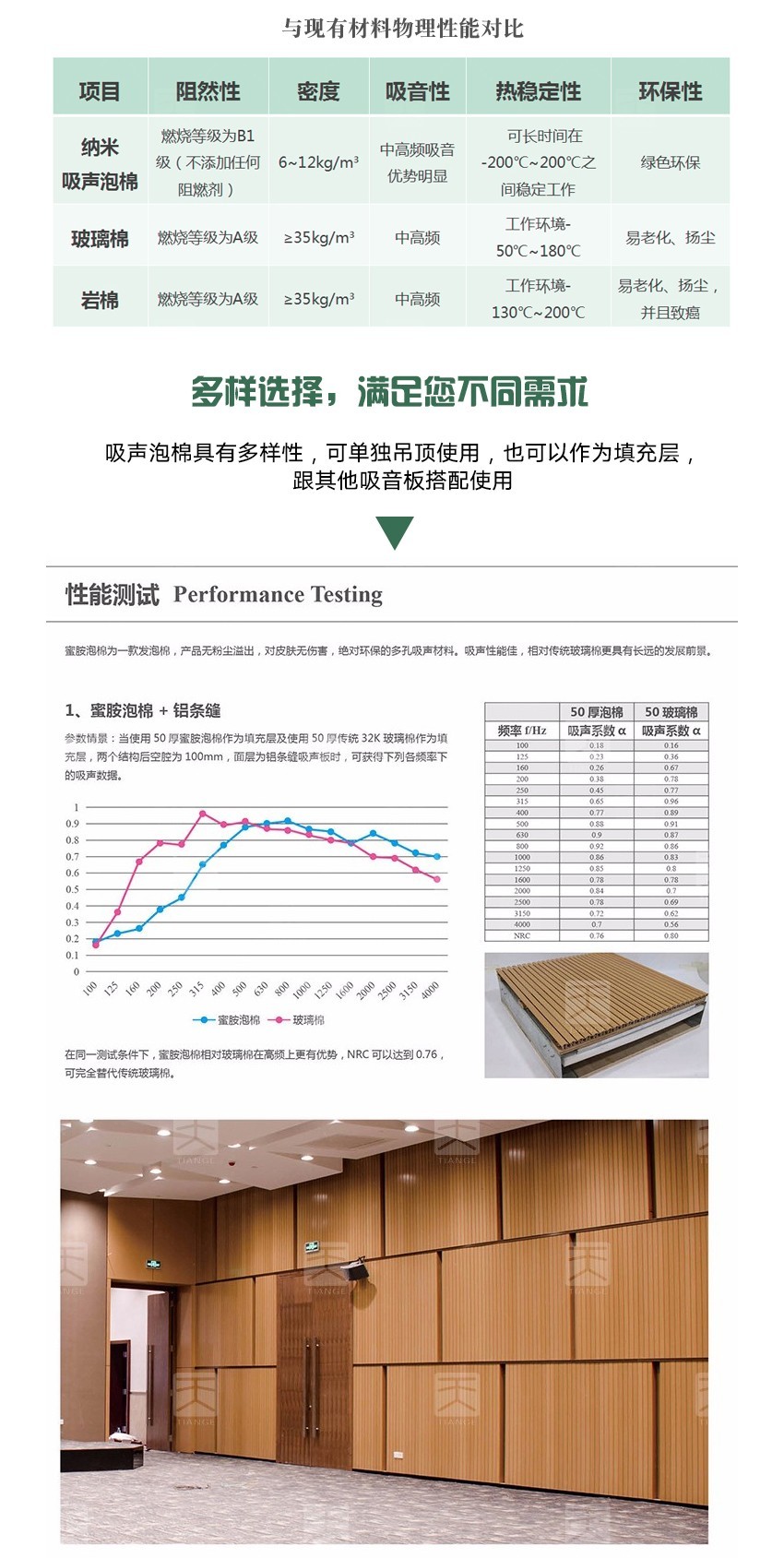 蜜胺環(huán)保吸音棉性能對比