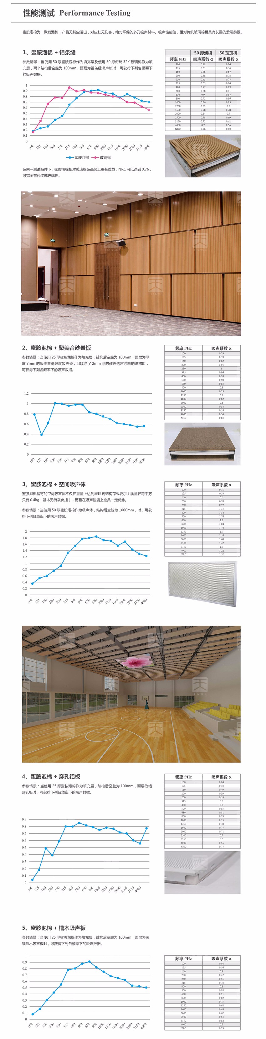 蜜胺吸聲泡棉吸聲性能