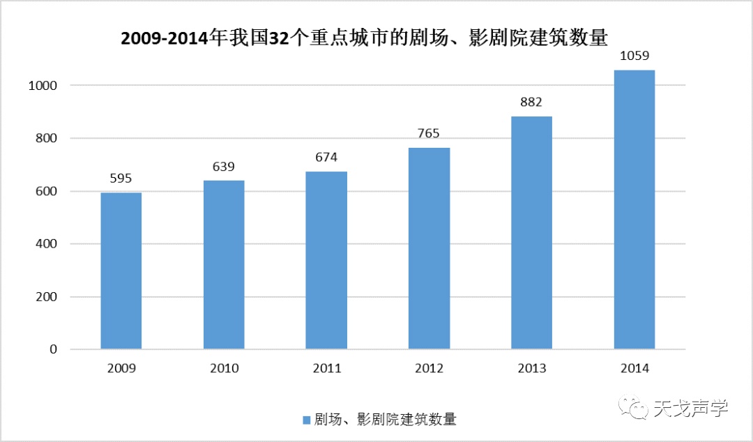 中國建筑聲學裝飾行業(yè)市場需求分析-2